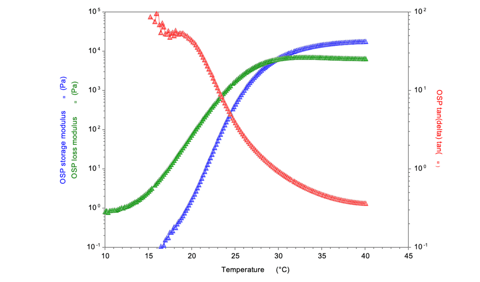 Poloxamers are interesting Polymers